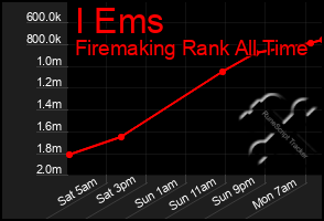 Total Graph of I Ems