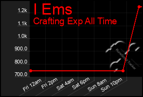 Total Graph of I Ems