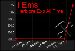 Total Graph of I Ems