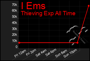 Total Graph of I Ems