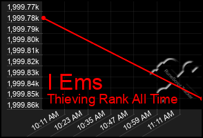 Total Graph of I Ems