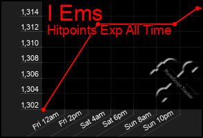 Total Graph of I Ems