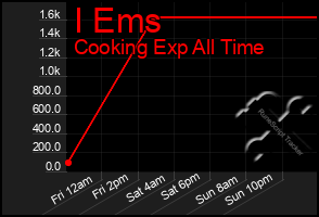 Total Graph of I Ems