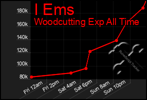 Total Graph of I Ems