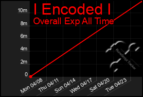 Total Graph of I Encoded I