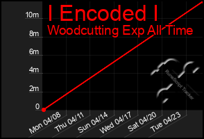 Total Graph of I Encoded I