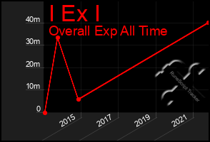 Total Graph of I Ex I