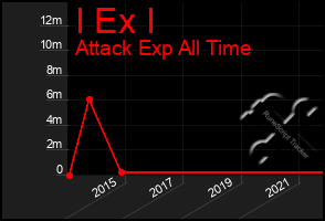 Total Graph of I Ex I