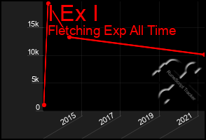 Total Graph of I Ex I