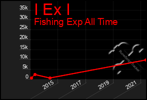 Total Graph of I Ex I