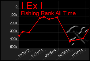 Total Graph of I Ex I