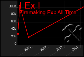 Total Graph of I Ex I