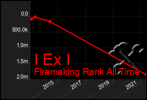 Total Graph of I Ex I