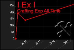 Total Graph of I Ex I