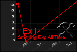 Total Graph of I Ex I