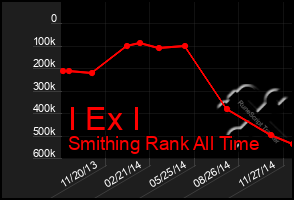 Total Graph of I Ex I