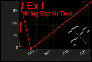 Total Graph of I Ex I