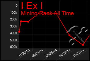 Total Graph of I Ex I