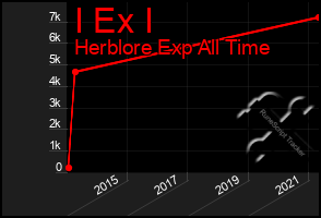 Total Graph of I Ex I