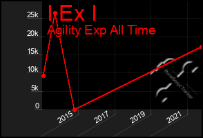 Total Graph of I Ex I