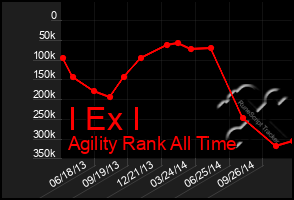 Total Graph of I Ex I