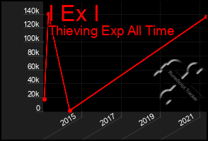 Total Graph of I Ex I