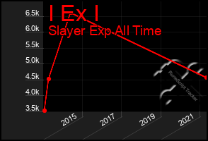 Total Graph of I Ex I