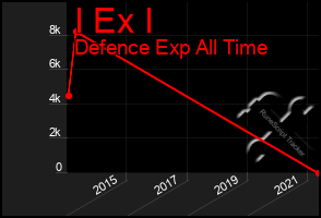 Total Graph of I Ex I