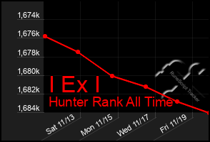 Total Graph of I Ex I