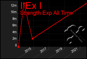 Total Graph of I Ex I