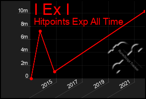 Total Graph of I Ex I