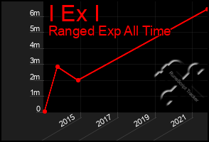 Total Graph of I Ex I