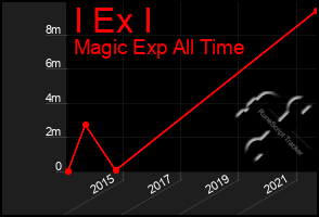 Total Graph of I Ex I