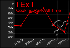 Total Graph of I Ex I