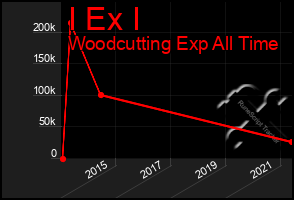 Total Graph of I Ex I