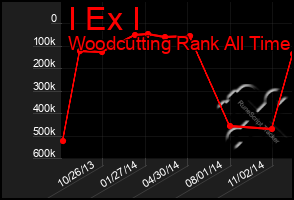 Total Graph of I Ex I