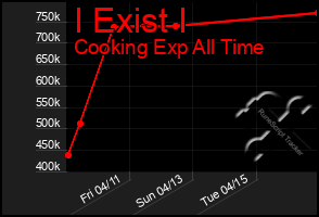 Total Graph of I Exist I