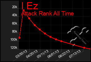 Total Graph of I Ez