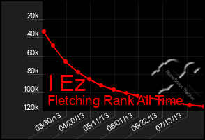 Total Graph of I Ez