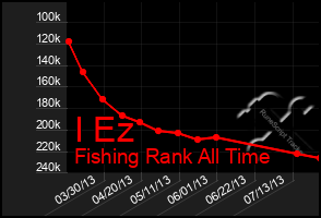 Total Graph of I Ez
