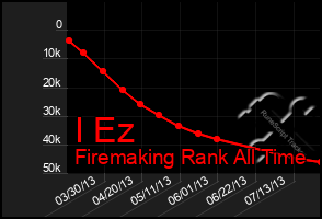 Total Graph of I Ez