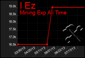 Total Graph of I Ez