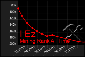 Total Graph of I Ez