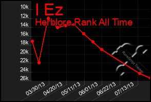 Total Graph of I Ez