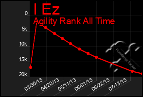Total Graph of I Ez