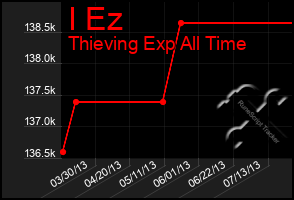 Total Graph of I Ez