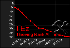 Total Graph of I Ez