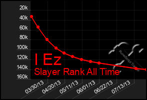 Total Graph of I Ez