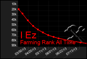 Total Graph of I Ez