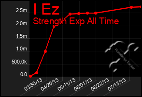 Total Graph of I Ez